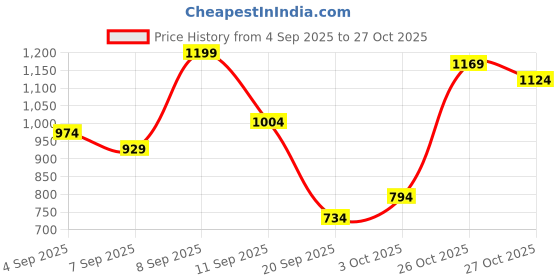 myntra.com Puma Women Brand Logo Printed Pure Cotton T-shirt puma Price History Graph from 4 Sep 2025 to 27 Oct 2025