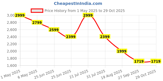 myntra.com Puma Women Bruten Sneakers puma Price History Graph from 1 May 2025 to 28 Oct 2025