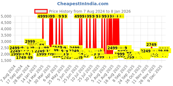 myntra.com Puma Women Carina 2.0 Sneakers puma Price History Graph from 7 Aug 2024 to 6 Jan 2026