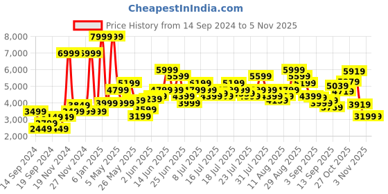 myntra.com Puma Women Cassia Rose Sneakers puma Price History Graph from 14 Sep 2024 to 2 Nov 2025