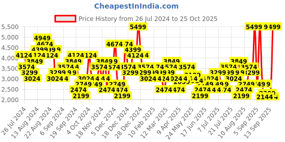 myntra.com Puma Women Cell Glare Running Shoes puma Price History Graph from 26 Jul 2024 to 25 Oct 2025