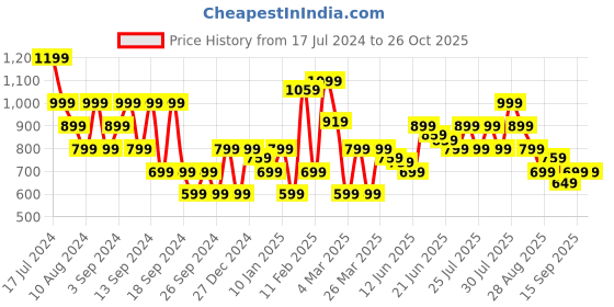 myntra.com Puma Women Charcoal Solid Slim Dry Fit High Waist Tights puma Price History Graph from 17 Jul 2024 to 26 Oct 2025