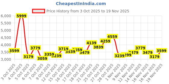 myntra.com Puma Women Cilia Mode Perforations Sneakers puma Price History Graph from 3 Oct 2025 to 19 Nov 2025