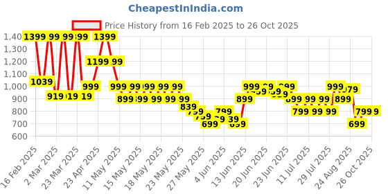 myntra.com PUMA Women CLASS High-Waist Skinny-Fit Cotton Tights puma Price History Graph from 16 Feb 2025 to 26 Oct 2025
