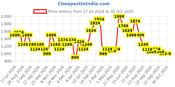 myntra.com Puma Women Classics Pleated Shorts puma Price History Graph from 17 Jul 2024 to 30 Oct 2025