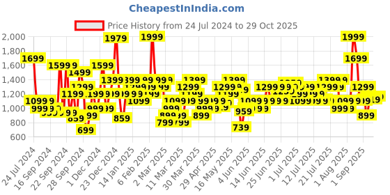 myntra.com Puma Women Classics Ribbed High-Rise Sports Shorts puma Price History Graph from 24 Jul 2024 to 29 Oct 2025