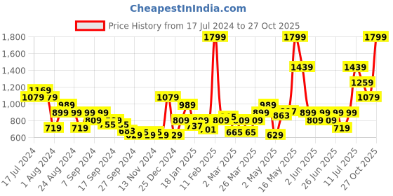 myntra.com Puma Women Classics Slim Fit Round Neck T-shirt puma Price History Graph from 17 Jul 2024 to 27 Oct 2025