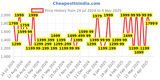 myntra.com Puma Women CLASSICS Tight Outdoor Shorts puma Price History Graph from 24 Jul 2024 to 2 Nov 2025