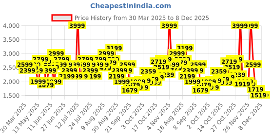myntra.com Puma Women Cloudspun Drycell Soft High-Waist 5" Training Shorts Tights puma Price History Graph from 30 Mar 2025 to 7 Dec 2025