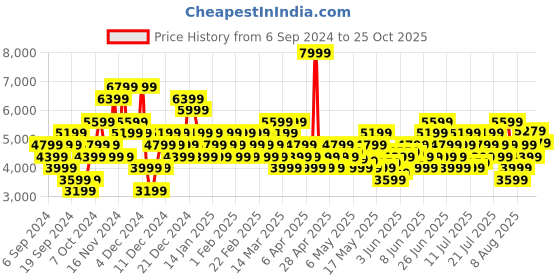 myntra.com Puma Women Colourblocked Trinity Sneakers puma Price History Graph from 6 Sep 2024 to 25 Oct 2025