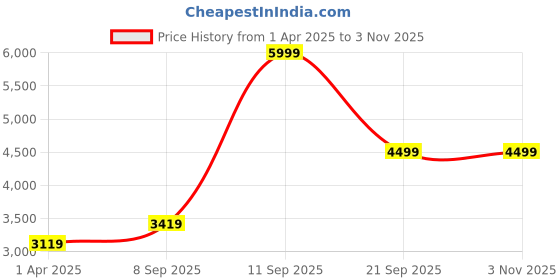 myntra.com Puma Women Coral Pink Solid Remedie Slip-On Regular Training Or Gym Shoes puma Price History Graph from 1 Apr 2025 to 1 Nov 2025