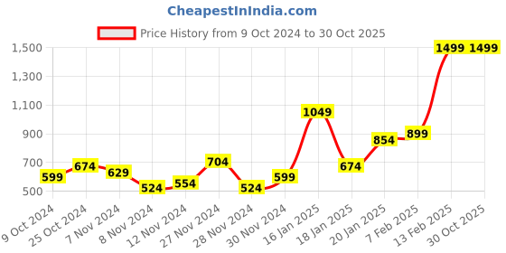 myntra.com Puma Women Core Base Front Loader Crossbody Bag puma Price History Graph from 9 Oct 2024 to 30 Oct 2025