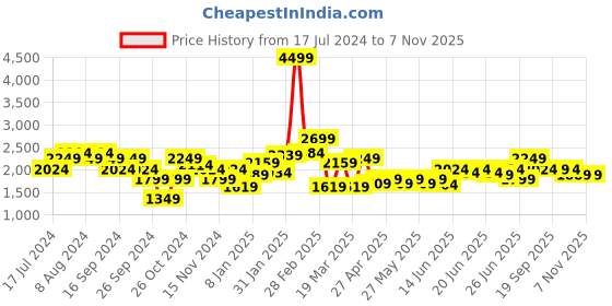 myntra.com Puma Women Cotton Oversized Sweatshirt puma Price History Graph from 17 Jul 2024 to 7 Nov 2025