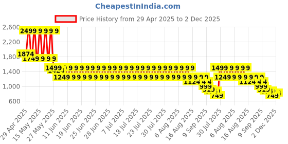 myntra.com Puma Women Dare To All-Over Print 3" Tights puma Price History Graph from 29 Apr 2025 to 2 Dec 2025