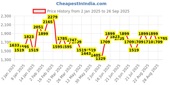myntra.com Puma Women Dare To Flared Shorts puma Price History Graph from 2 Jan 2025 to 26 Sep 2025