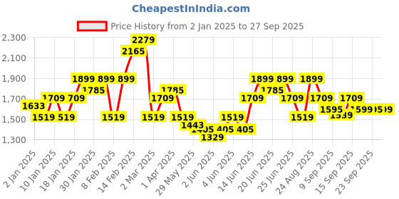 myntra.com Puma Women Dare To Flared Shorts puma Price History Graph from 2 Jan 2025 to 27 Sep 2025