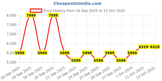 myntra.com Puma Women DARE TO Mock Collar Solid Tailored Jacket puma Price History Graph from 16 Sep 2025 to 13 Oct 2025