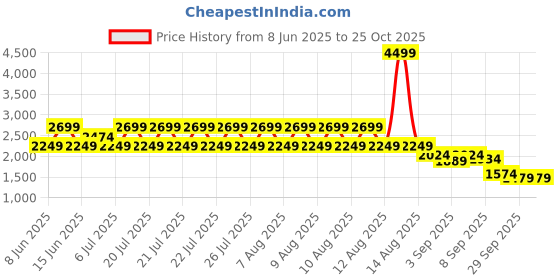 myntra.com Puma Women Dare To Printed Cotton Relaxed Fit A-Line Dress puma Price History Graph from 8 Jun 2025 to 24 Oct 2025