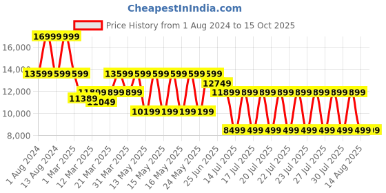 myntra.com Puma Women Deviate NITRO 2 'Marathon Series Running Shoes puma Price History Graph from 1 Aug 2024 to 15 Oct 2025
