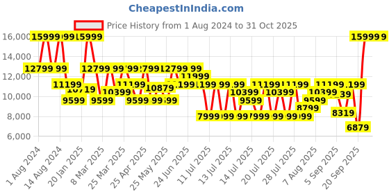 myntra.com Puma Women Deviate NITRO 2 Running Shoes puma Price History Graph from 1 Aug 2024 to 31 Oct 2025