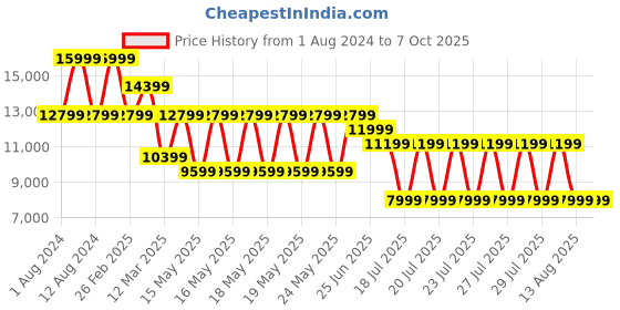 myntra.com Puma Women Deviate NITRO 2 Running Shoes puma Price History Graph from 1 Aug 2024 to 7 Oct 2025