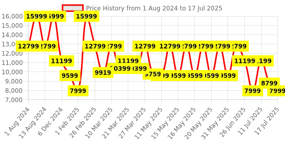 myntra.com Puma Women Deviate NITRO 2 Running Shoes puma Price History Graph from 1 Aug 2024 to 17 Jul 2025