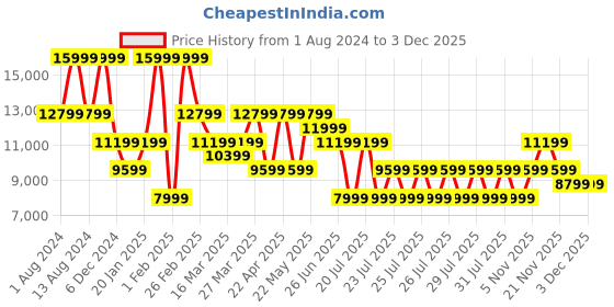 myntra.com Puma Women Deviate NITRO 2 Running Shoes puma Price History Graph from 1 Aug 2024 to 1 Dec 2025