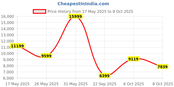 myntra.com Puma Women Deviate NITRO 2 Running Shoes puma Price History Graph from 17 May 2025 to 8 Oct 2025