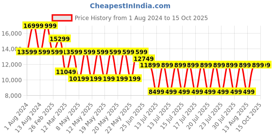 myntra.com Puma Women Deviate Nitro 2 Trail Running Shoes puma Price History Graph from 1 Aug 2024 to 15 Oct 2025