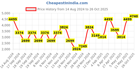 myntra.com Puma Women Downtown Black Solid Cotton Joggers puma Price History Graph from 14 Aug 2024 to 26 Oct 2025
