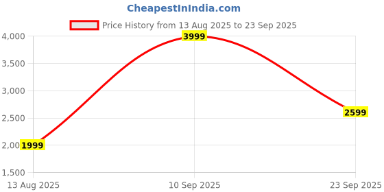 myntra.com Puma Women DOWNTOWN Kitten Woven Shorts puma Price History Graph from 13 Aug 2025 to 23 Sep 2025