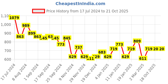 myntra.com Puma Women Drawstring Fashion Cotton T-Shirt puma Price History Graph from 17 Jul 2024 to 21 Oct 2025
