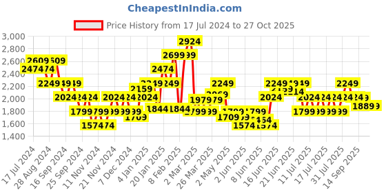 myntra.com Puma Women dry Cell individual BLAZE Soccer Training Track Pants puma Price History Graph from 17 Jul 2024 to 26 Oct 2025