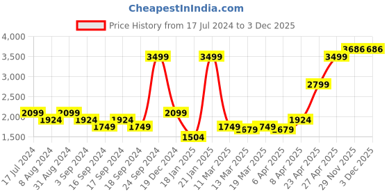 myntra.com Puma Women Dry-Cell Reflective High-Rise Running Sports Sustainable Shorts puma Price History Graph from 17 Jul 2024 to 2 Dec 2025