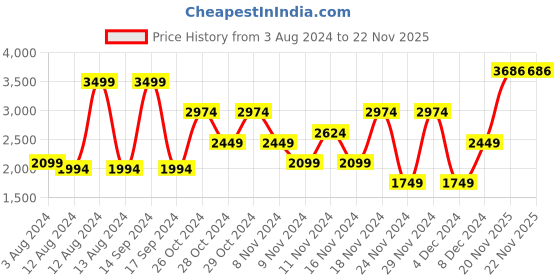 myntra.com Puma Women Dry-Cell Reflective Running Sports Sustainable Shorts Comes With Attached Tights puma Price History Graph from 3 Aug 2024 to 22 Nov 2025