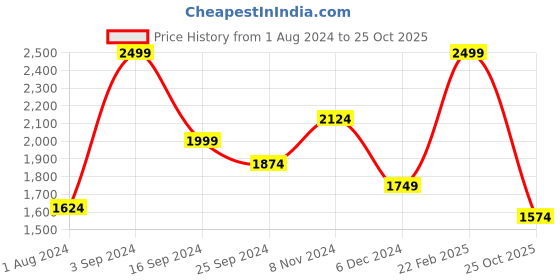 myntra.com Puma Women Dry Cell Solid Mid Rise Active Woven Outdoor Joggers puma Price History Graph from 1 Aug 2024 to 25 Oct 2025
