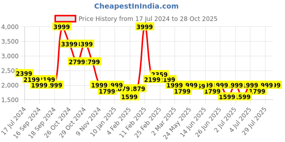 myntra.com Puma Women Dry Cell W First Mile 7/8 Running  Sustainable Tights puma Price History Graph from 17 Jul 2024 to 28 Oct 2025