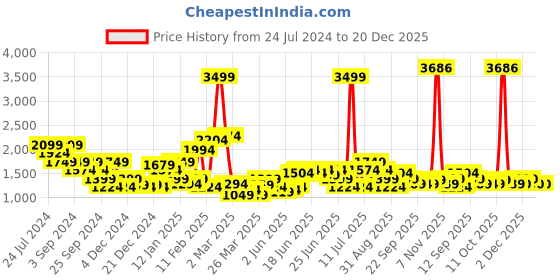 myntra.com Puma Women Drycell & Ultralight Ultraweave Velocity High-Rise Running Shorts puma Price History Graph from 24 Jul 2024 to 20 Dec 2025
