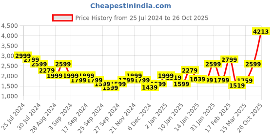 myntra.com Puma Women dryCell High Rise RUN ULTRAFORM Women's 6" Running Sports Shorts puma Price History Graph from 25 Jul 2024 to 26 Oct 2025