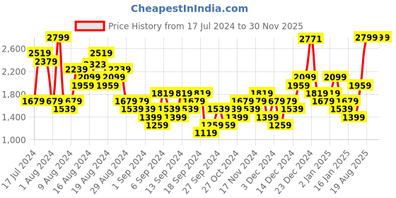 myntra.com Puma Women dryCell Mid Rise Tight Fit FAV VELOCITY 5" Running Sports Shorts puma Price History Graph from 17 Jul 2024 to 30 Nov 2025