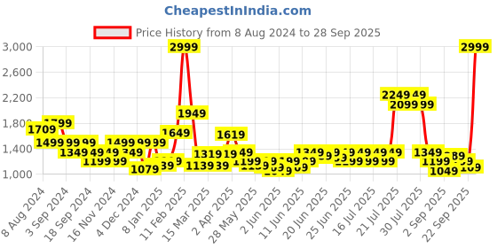 myntra.com Puma Women dryCELL Printed Running AOP VELOCITY 3 Sports Shorts puma Price History Graph from 8 Aug 2024 to 28 Sep 2025