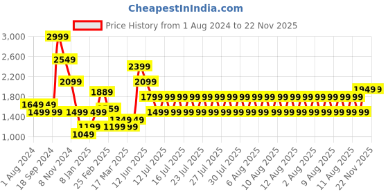 myntra.com Puma Women dryCELL Run Favourite 3/4 Running Tights puma Price History Graph from 1 Aug 2024 to 22 Nov 2025