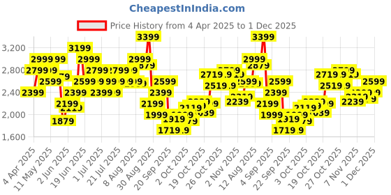 myntra.com Puma Women Drycell Running Track Pant puma Price History Graph from 4 Apr 2025 to 1 Dec 2025