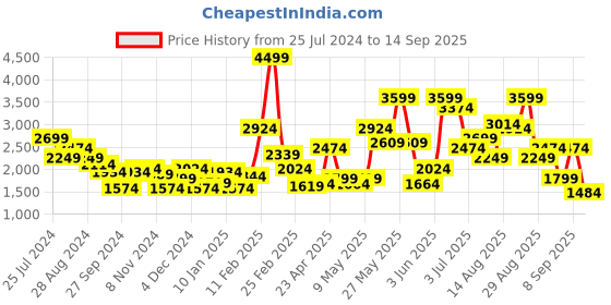 myntra.com Puma Women Drycell Solid Studio Your Move Yogini Sustainable Tights puma Price History Graph from 25 Jul 2024 to 14 Sep 2025