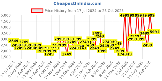 myntra.com Puma Women dryCELL Studio Unwind Training Joggers puma Price History Graph from 17 Jul 2024 to 23 Oct 2025