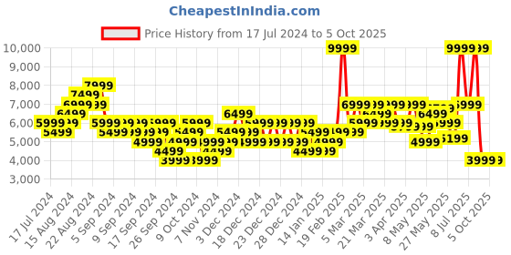 myntra.com Puma Women Electrify NITRO 2 Running Shoes puma Price History Graph from 17 Jul 2024 to 5 Oct 2025