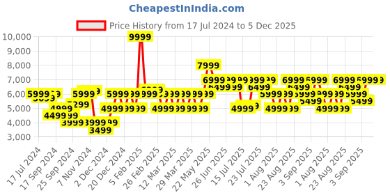 myntra.com Puma Women Electrify NITRO 3 Knit Running Shoes puma Price History Graph from 17 Jul 2024 to 4 Dec 2025