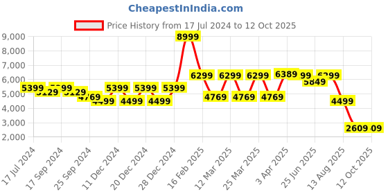 myntra.com Puma Women Electrify NITRO 3 Running Shoes puma Price History Graph from 17 Jul 2024 to 11 Oct 2025