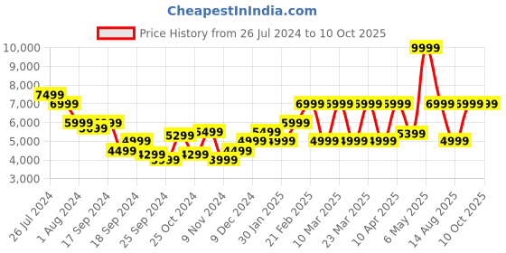 myntra.com Puma Women Electrify Nitro 3 Running Shoes puma Price History Graph from 26 Jul 2024 to 9 Oct 2025