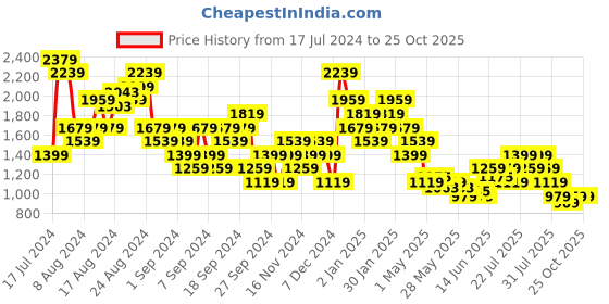 myntra.com Puma Women Elevated Pure Cotton Shorts puma Price History Graph from 17 Jul 2024 to 25 Oct 2025